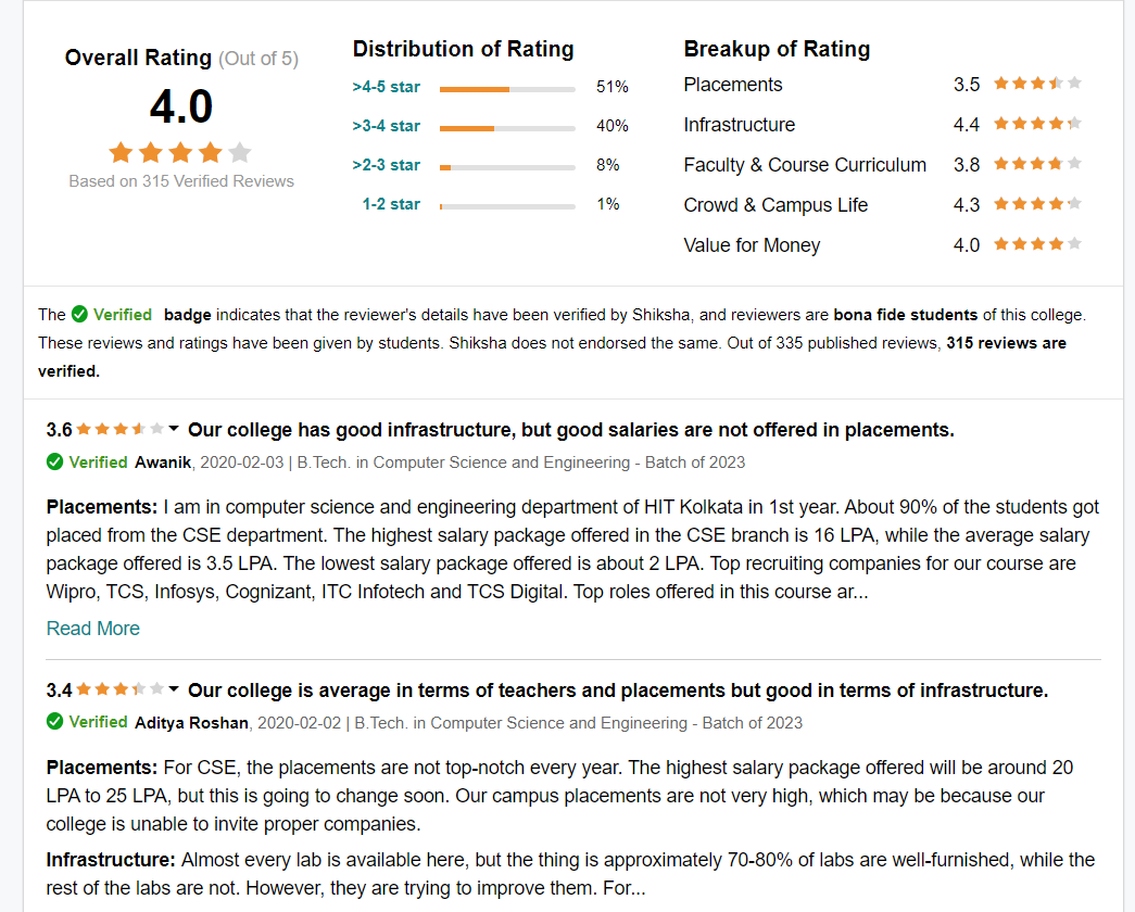 Heritage Institute of Technology Reviews (Ratings)